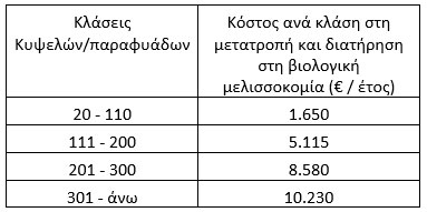 28-epidotisi-biologiki-melissokomia